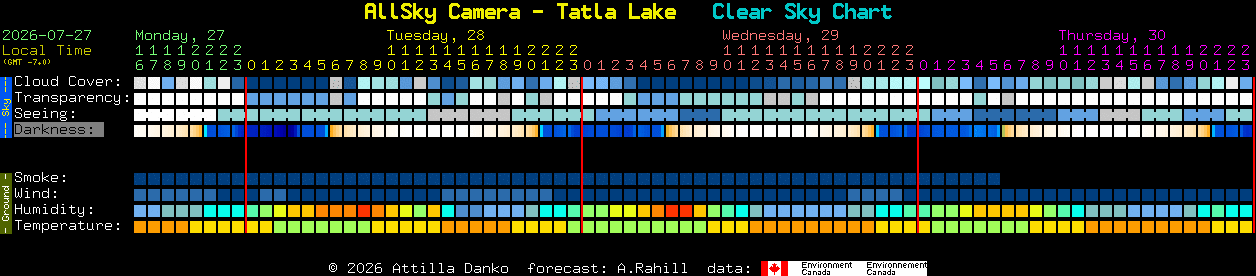 Current forecast for AllSky Camera - Tatla Lake Clear Sky Chart