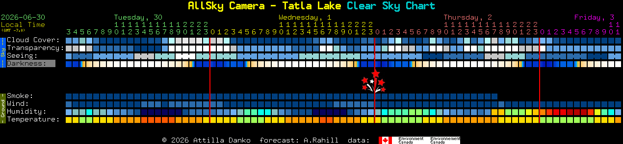 Current forecast for AllSky Camera - Tatla Lake Clear Sky Chart
