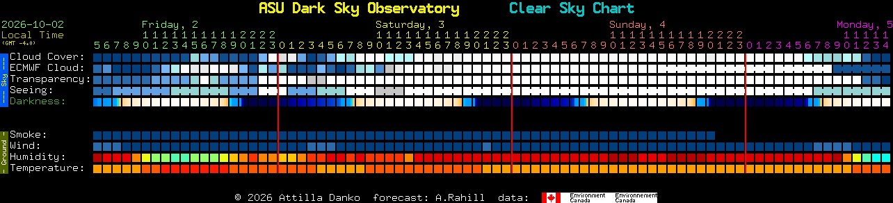 Current forecast for ASU Dark Sky Observatory Clear Sky Chart