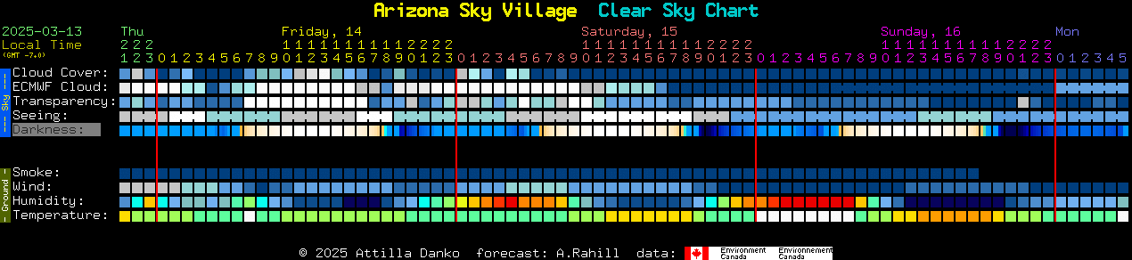 Current forecast for Arizona Sky Village Clear Sky Chart