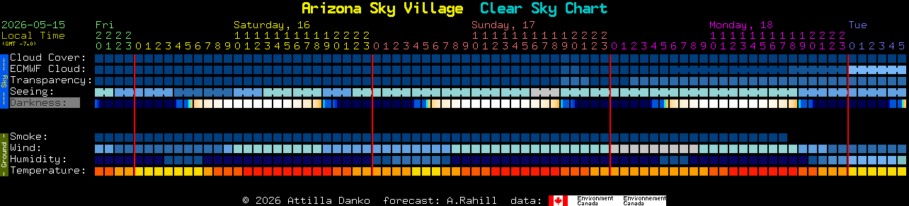 Current forecast for Arizona Sky Village Clear Sky Chart