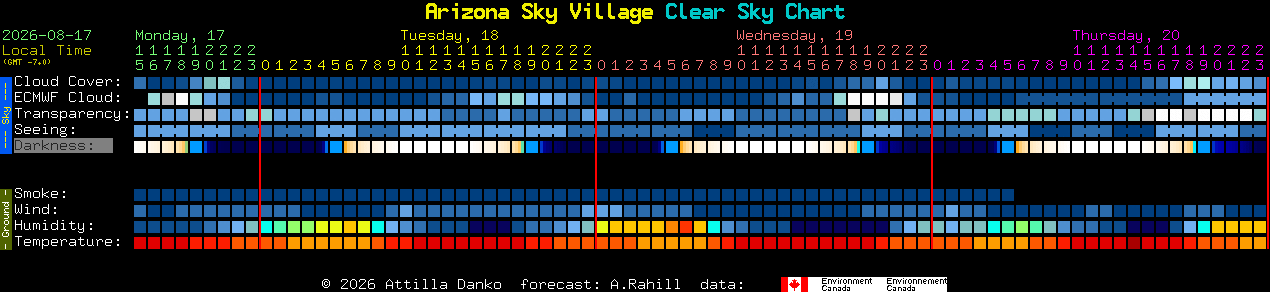 Current forecast for Arizona Sky Village Clear Sky Chart