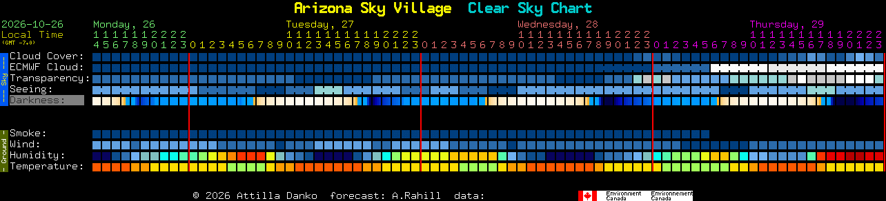 Current forecast for Arizona Sky Village Clear Sky Chart