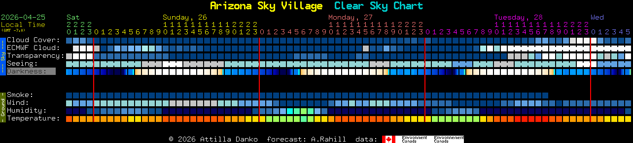 Current forecast for Arizona Sky Village Clear Sky Chart