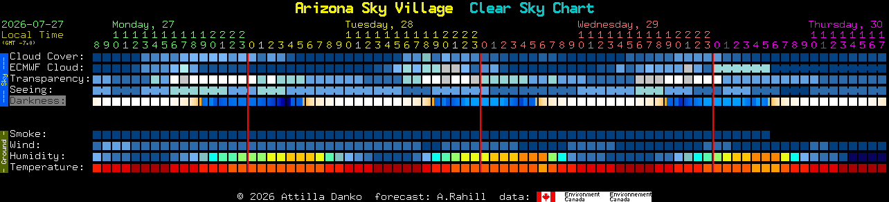 Current forecast for Arizona Sky Village Clear Sky Chart