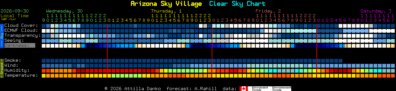 Current forecast for Arizona Sky Village Clear Sky Chart