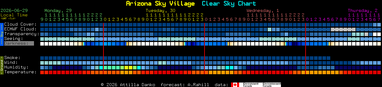 Current forecast for Arizona Sky Village Clear Sky Chart