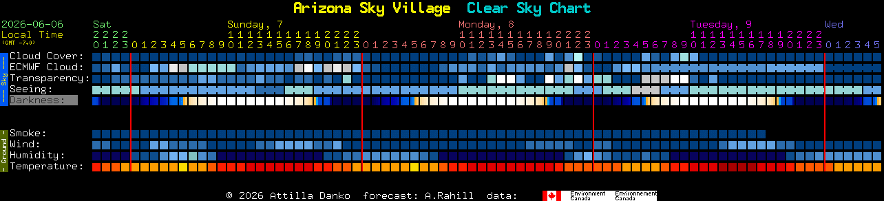 Current forecast for Arizona Sky Village Clear Sky Chart