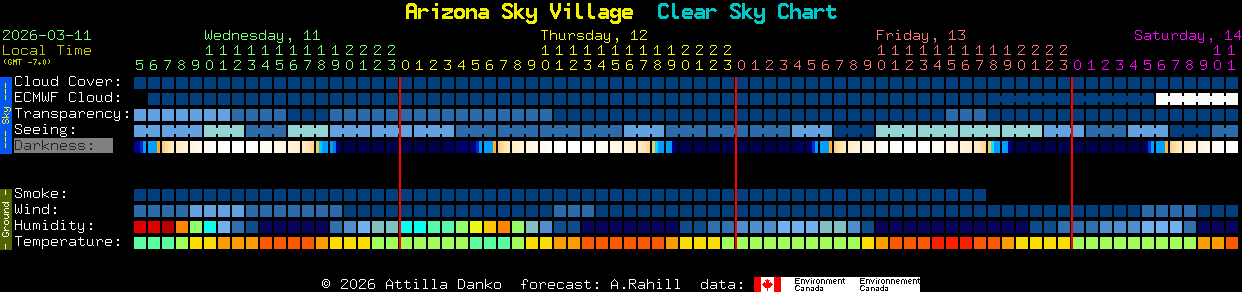 Current forecast for Arizona Sky Village Clear Sky Chart