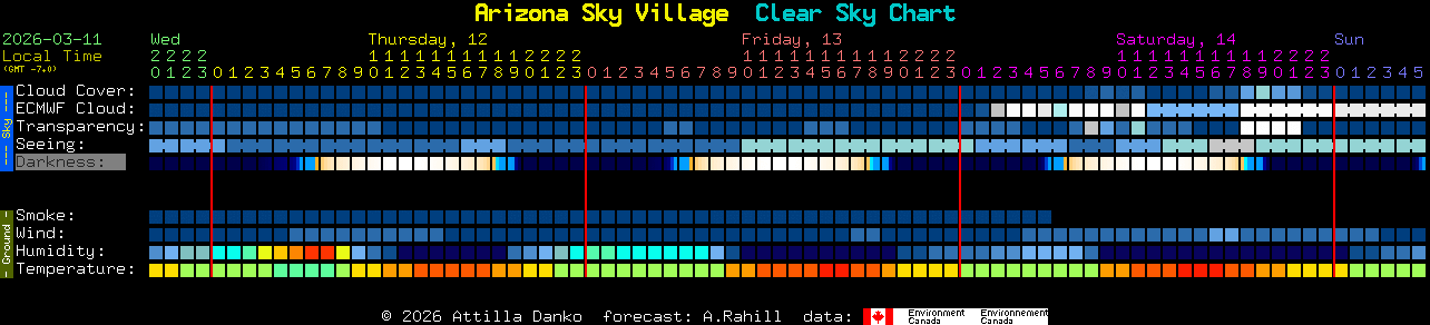 Current forecast for Arizona Sky Village Clear Sky Chart