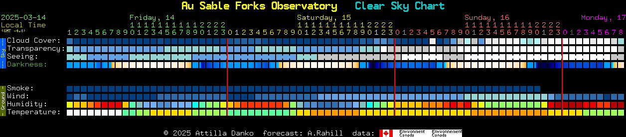 Current forecast for Au Sable Forks Observatory Clear Sky Chart