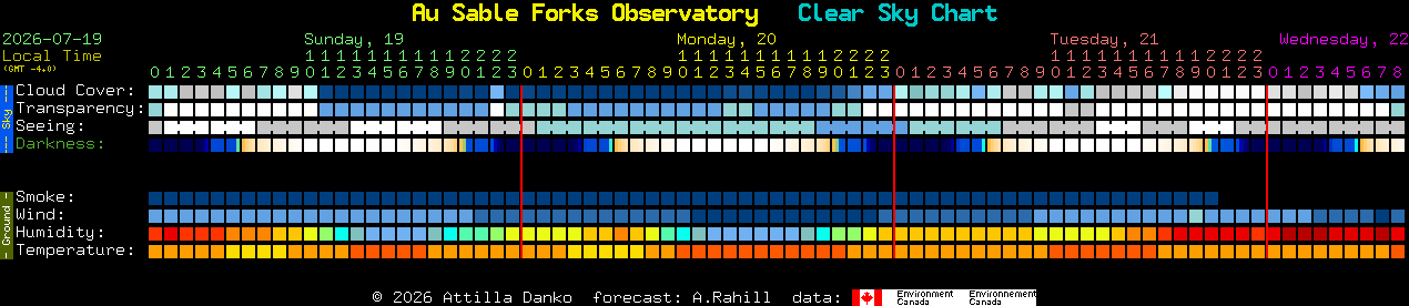 Current forecast for Au Sable Forks Observatory Clear Sky Chart