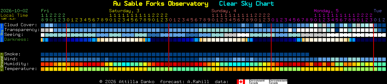 Current forecast for Au Sable Forks Observatory Clear Sky Chart