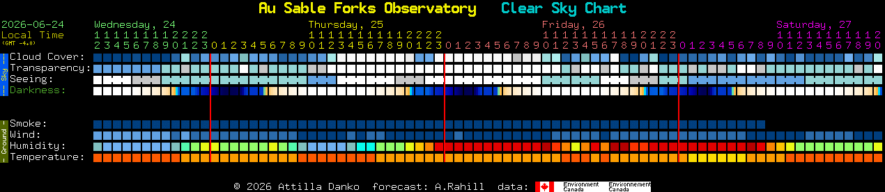 Current forecast for Au Sable Forks Observatory Clear Sky Chart