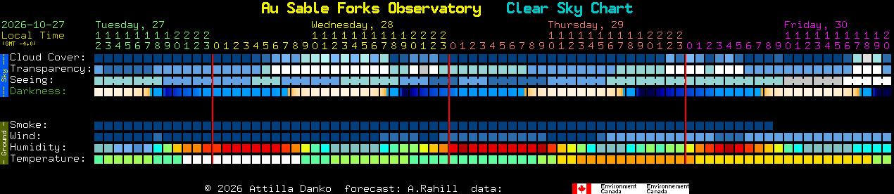 Current forecast for Au Sable Forks Observatory Clear Sky Chart