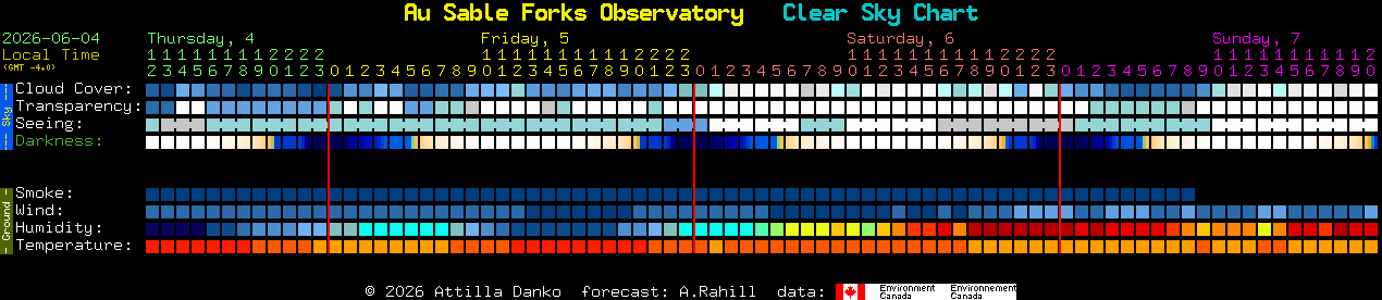 Current forecast for Au Sable Forks Observatory Clear Sky Chart