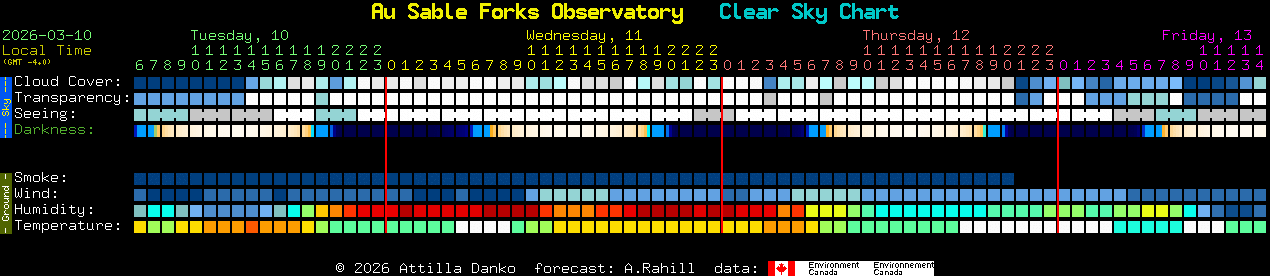 Current forecast for Au Sable Forks Observatory Clear Sky Chart