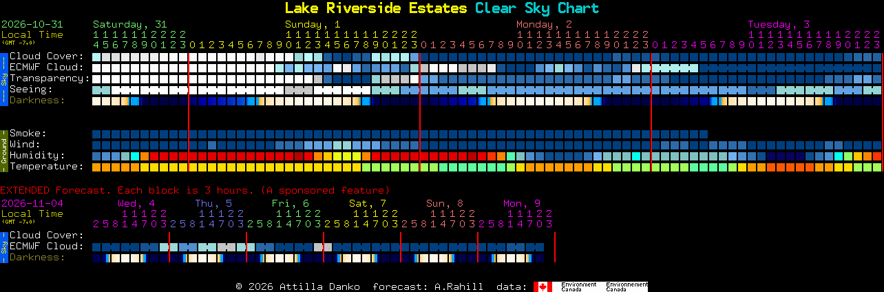 Current forecast for Lake Riverside Estates Clear Sky Chart