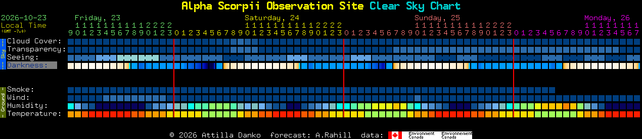 Current forecast for Alpha Scorpii Observation Site Clear Sky Chart