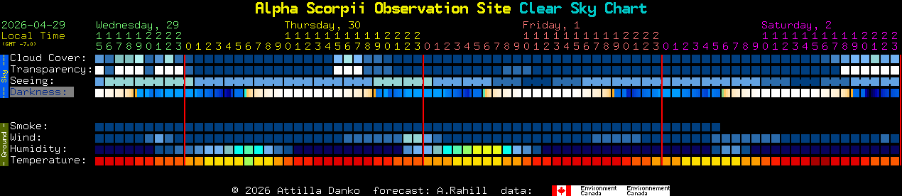 Current forecast for Alpha Scorpii Observation Site Clear Sky Chart
