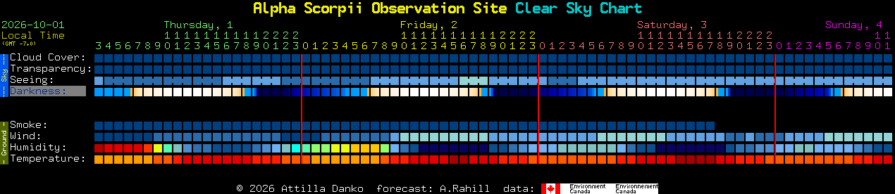 Current forecast for Alpha Scorpii Observation Site Clear Sky Chart