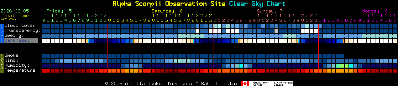 Current forecast for Alpha Scorpii Observation Site Clear Sky Chart