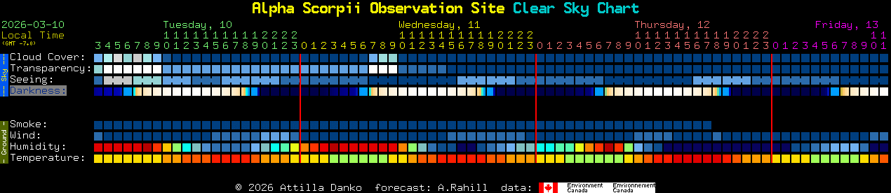 Current forecast for Alpha Scorpii Observation Site Clear Sky Chart