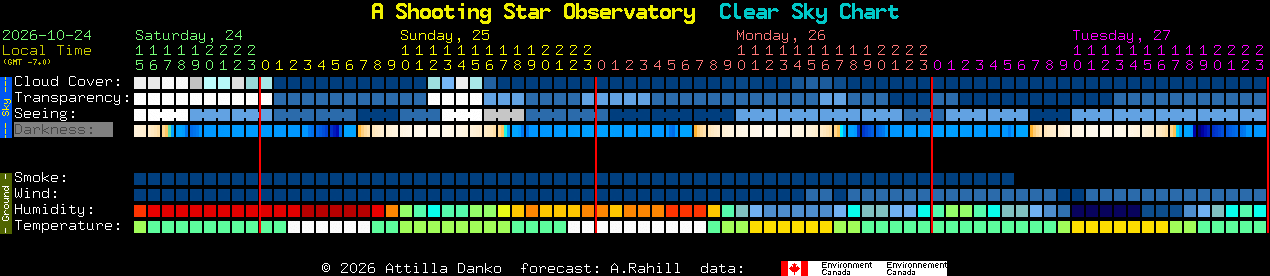 Current forecast for A Shooting Star Observatory Clear Sky Chart