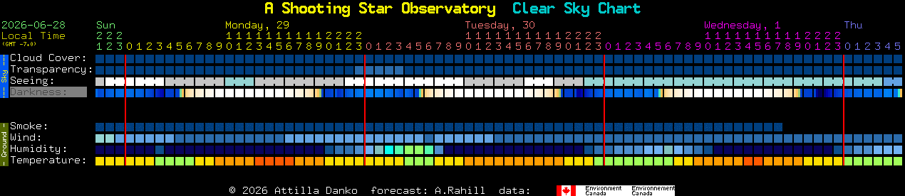 Current forecast for A Shooting Star Observatory Clear Sky Chart