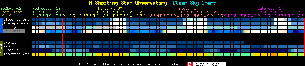 Current forecast for A Shooting Star Observatory Clear Sky Chart