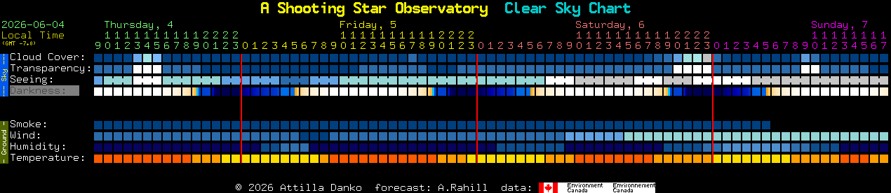 Current forecast for A Shooting Star Observatory Clear Sky Chart