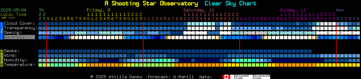 Current forecast for A Shooting Star Observatory Clear Sky Chart
