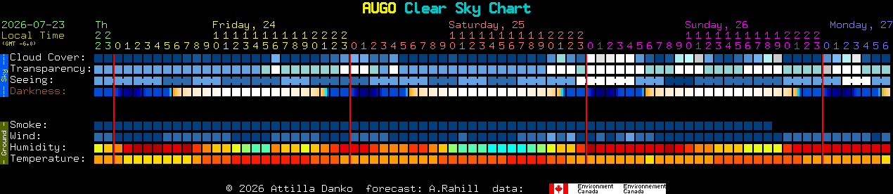 Current forecast for AUGO Clear Sky Chart
