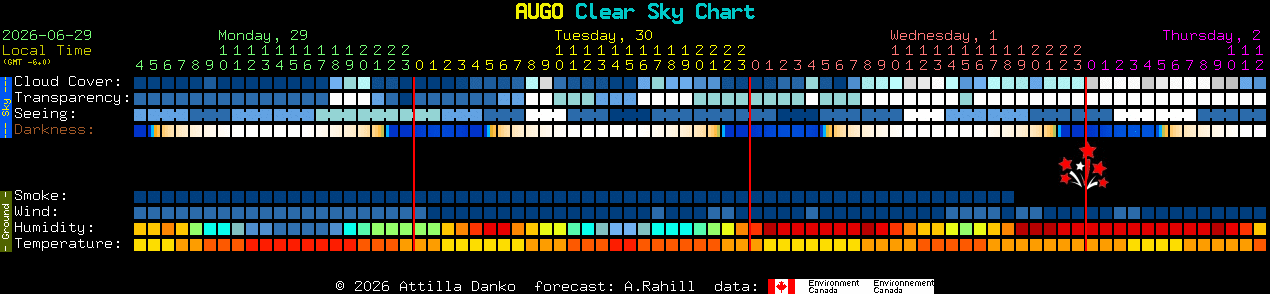 Current forecast for AUGO Clear Sky Chart