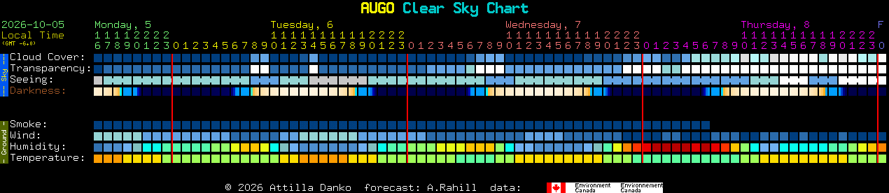 Current forecast for AUGO Clear Sky Chart