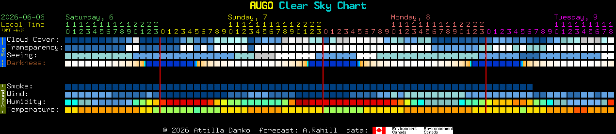 Current forecast for AUGO Clear Sky Chart