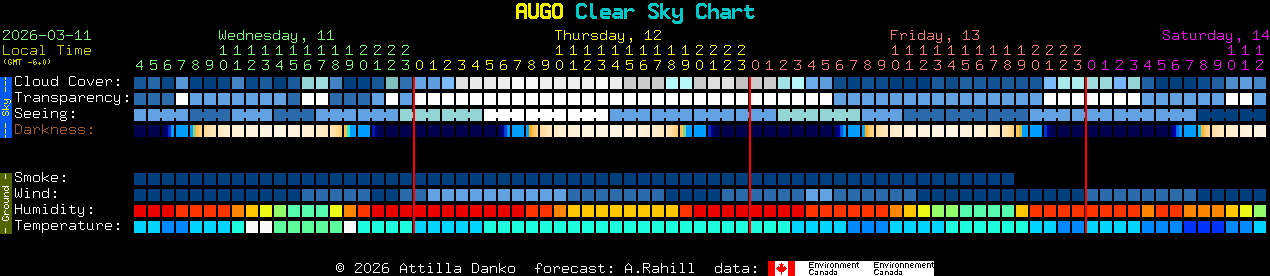 Current forecast for AUGO Clear Sky Chart