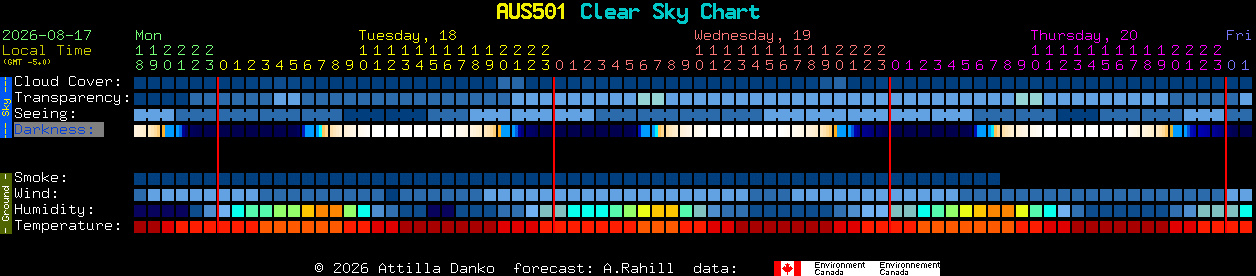 Current forecast for AUS501 Clear Sky Chart