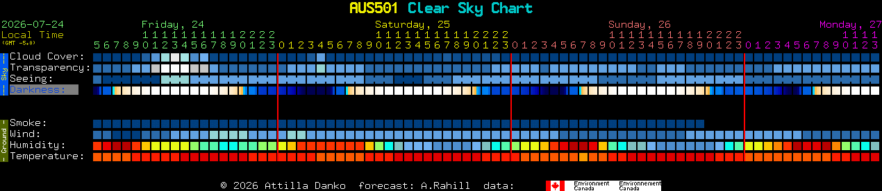 Current forecast for AUS501 Clear Sky Chart