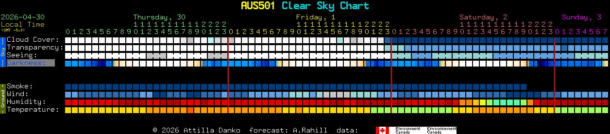Current forecast for AUS501 Clear Sky Chart