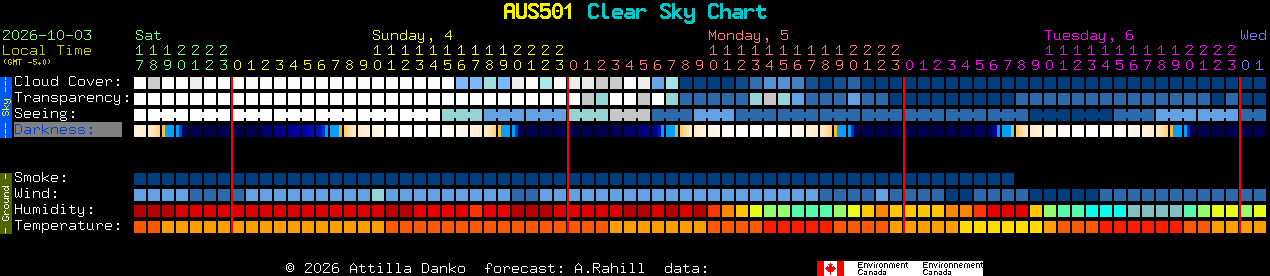 Current forecast for AUS501 Clear Sky Chart