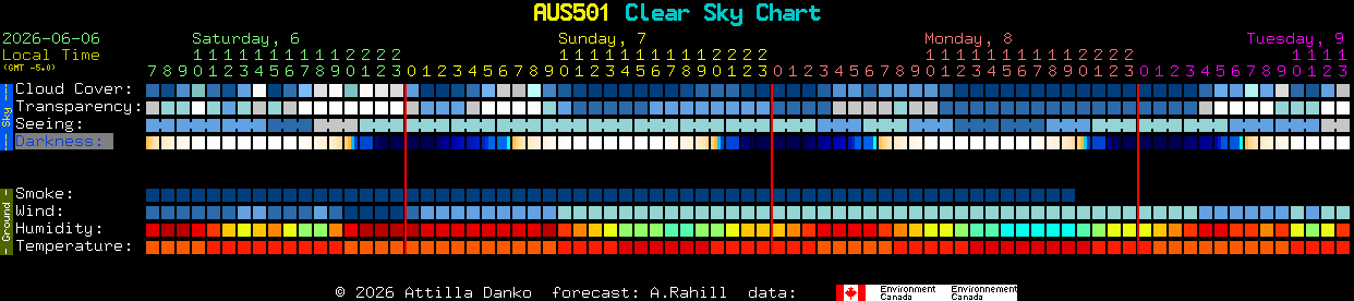 Current forecast for AUS501 Clear Sky Chart