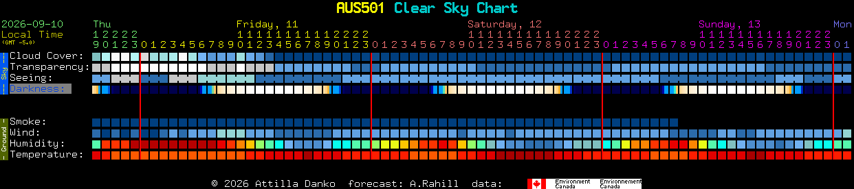 Current forecast for AUS501 Clear Sky Chart
