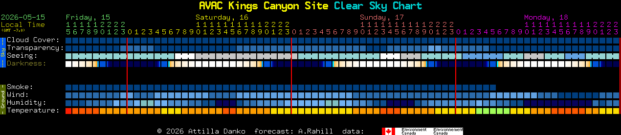 Current forecast for AVAC Kings Canyon Site Clear Sky Chart