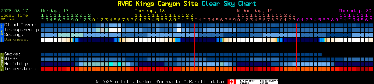 Current forecast for AVAC Kings Canyon Site Clear Sky Chart