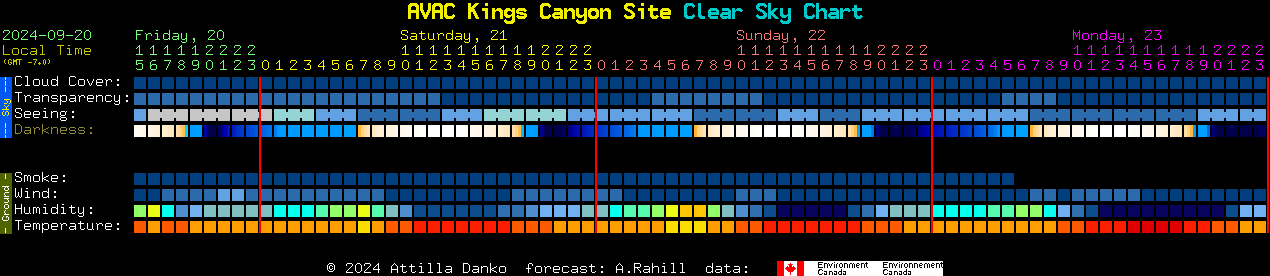 Current forecast for AVAC Kings Canyon Site Clear Sky Chart