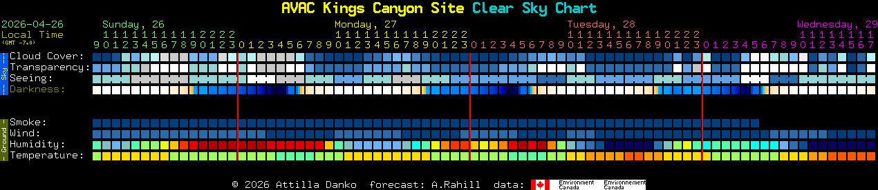 Current forecast for AVAC Kings Canyon Site Clear Sky Chart