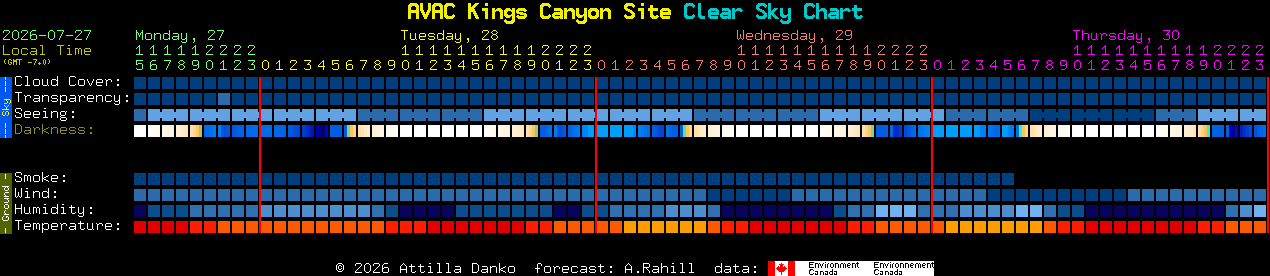Current forecast for AVAC Kings Canyon Site Clear Sky Chart