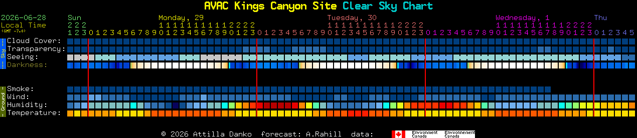 Current forecast for AVAC Kings Canyon Site Clear Sky Chart