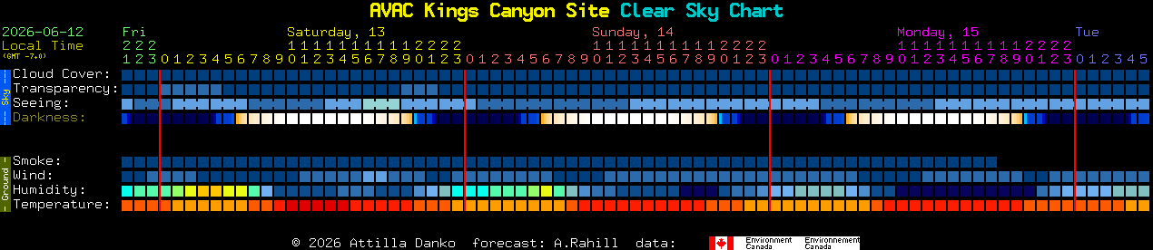 Current forecast for AVAC Kings Canyon Site Clear Sky Chart